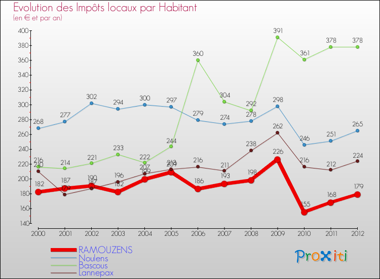 Evolution et montant des impôts locaux par Habitant pour RAMOUZENS et les communes proches Comparaison des impôts locaux par habitant pour RAMOUZENS et les communes voisines