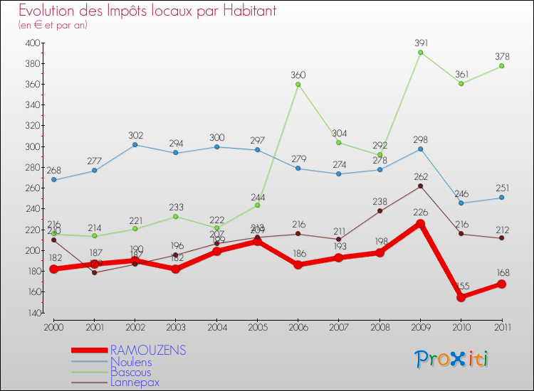 Evolution et montant des impôts locaux par Habitant pour RAMOUZENS et les communes proches Comparaison des impôts locaux par habitant pour RAMOUZENS et les communes voisines