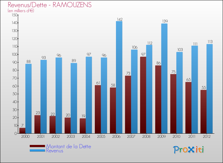Evolution comparée de la dette et des revenus pour la commune de RAMOUZENS de 2000 à 2012 Comparaison de la dette et des revenus pour RAMOUZENS de 2000 à 2012