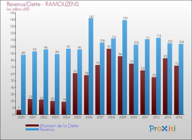 Evolution comparée de la dette et des revenus pour la commune de RAMOUZENS de 2000 à 2014 Comparaison de la dette et des revenus pour RAMOUZENS de 2000 à 2014