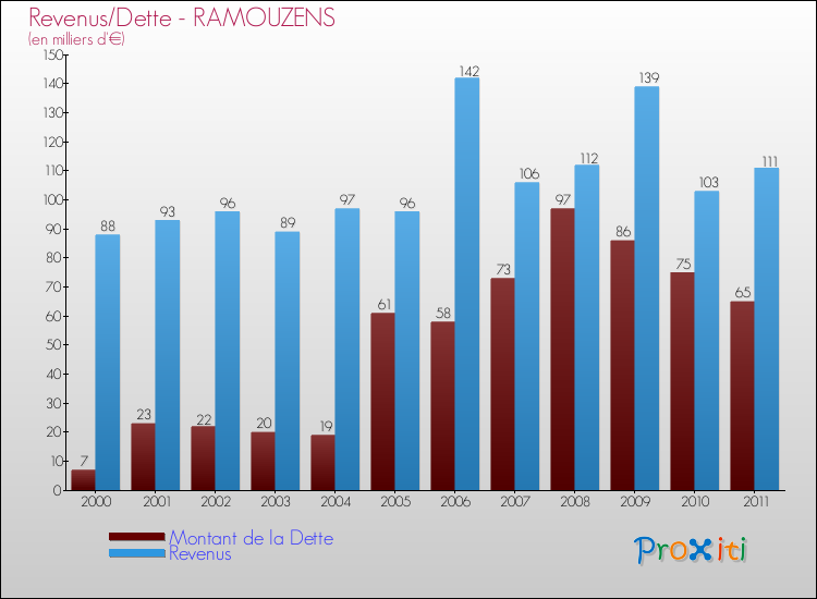 Evolution comparée de la dette et des revenus pour la commune de RAMOUZENS de 2000 à 2011 Comparaison de la dette et des revenus pour RAMOUZENS de 2000 à 2011