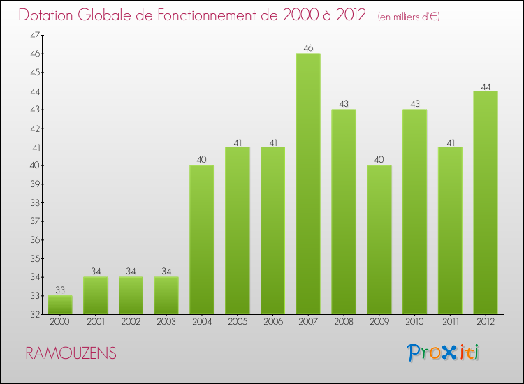 Evolution du montant de la Dotation Globale de Fonctionnement pour la commune de RAMOUZENS de 2000 à 2012 Evolution du montant de la Dotation Globale de Fonctionnement pour RAMOUZENS de 2000 à 2012