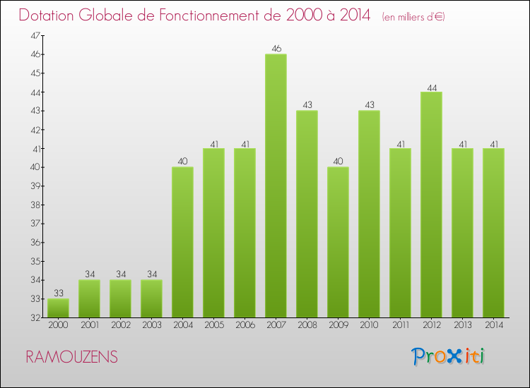 Evolution du montant de la Dotation Globale de Fonctionnement pour la commune de RAMOUZENS de 2000 à 2014 Evolution du montant de la Dotation Globale de Fonctionnement pour RAMOUZENS de 2000 à 2014