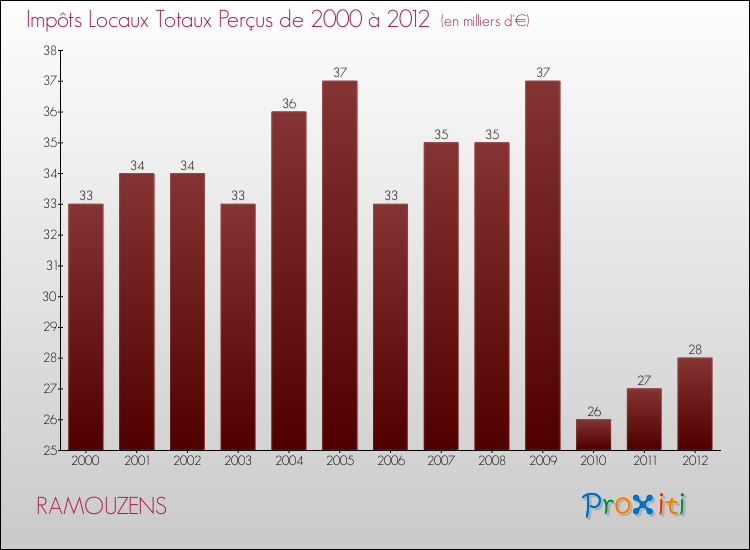 Evolution des Impôts Locaux pour la commune de RAMOUZENS de 2000 à 2012 Evolution des Impôts Locaux pour RAMOUZENS de 2000 à 2012