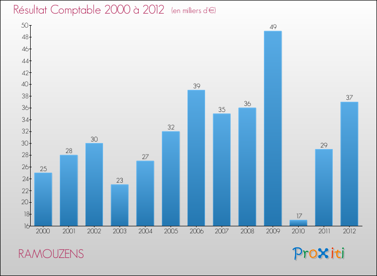Evolution du résultat comptable pour la commune de RAMOUZENS de 2000 à 2012 Evolution du résultat comptable pour RAMOUZENS de 2000 à 2012