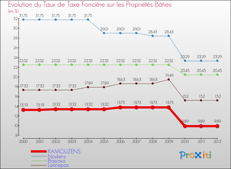 Evolution du taux de la taxe foncière sur le bati pour RAMOUZENS et les communes proches de 2000 à 2012 Comparaison des taux de taxe foncière sur le bati pour RAMOUZENS et les communes voisines de 2000 à 2012