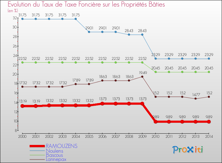 Evolution du taux de la taxe foncière sur le bati pour RAMOUZENS et les communes proches de 2000 à 2014 Comparaison des taux de taxe foncière sur le bati pour RAMOUZENS et les communes voisines de 2000 à 2014