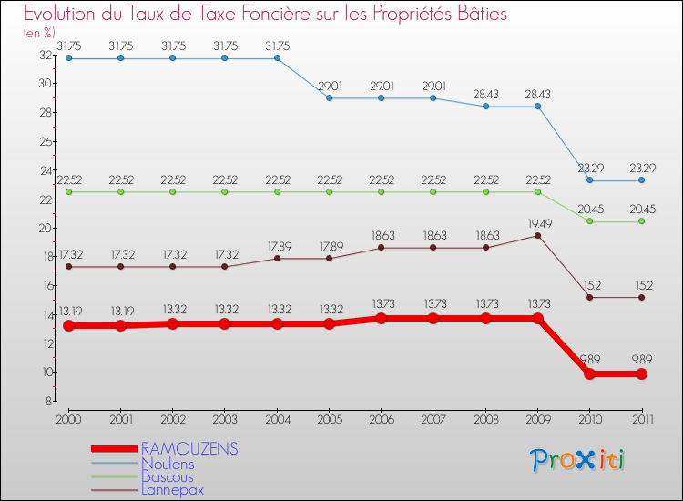 Evolution du taux de la taxe foncière sur le bati pour RAMOUZENS et les communes proches Comparaison des taux de taxe foncière sur le bati pour RAMOUZENS et les communes voisines