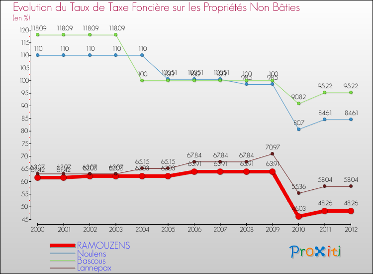 Evolution du taux de la taxe foncière sur les immeubles et terrains non batis pour RAMOUZENS et les communes proches de 2000 à 2012 Comparaison des taux de la taxe foncière sur les immeubles et terrains non batis pour RAMOUZENS et les communes voisines de 2000 à 2012