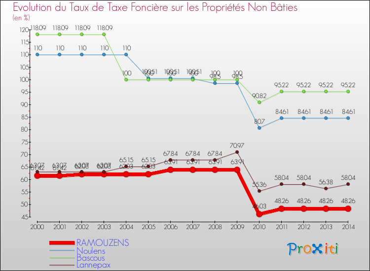 Evolution du taux de la taxe foncière sur les immeubles et terrains non batis pour RAMOUZENS et les communes proches de 2000 à 2014 Comparaison des taux de la taxe foncière sur les immeubles et terrains non batis pour RAMOUZENS et les communes voisines de 2000 à 2014