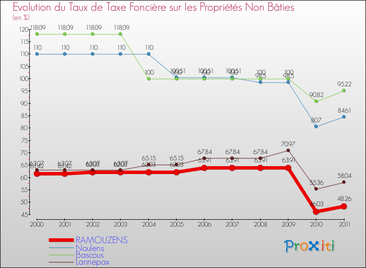 Evolution du taux de la taxe foncière sur les immeubles et terrains non batis pour RAMOUZENS et les communes proches Comparaison des taux de la taxe foncière sur les immeubles et terrains non batis pour RAMOUZENS et les communes voisines