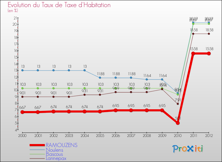 Evolution du taux de la taxe d'habitation pour RAMOUZENS et les communes proches Comparaison des taux de la taxe d'habitation pour RAMOUZENS et les communes voisines