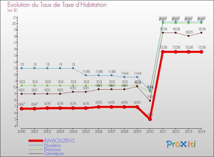 Evolution du taux de la taxe d'habitation pour RAMOUZENS et les communes proches de 2000 à 2014 Comparaison des taux de la taxe d'habitation pour RAMOUZENS et les communes voisines de 2000 à 2014