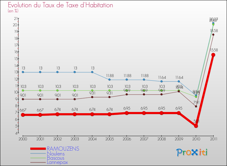 Evolution du taux de la taxe d'habitation pour RAMOUZENS et les communes proches Comparaison des taux de la taxe d'habitation pour RAMOUZENS et les communes voisines