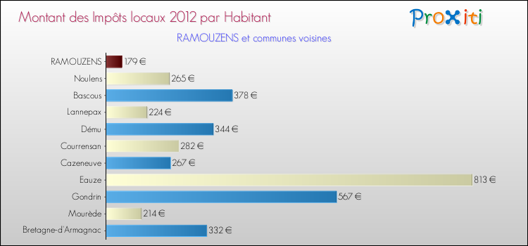 Montant des impôts locaux par Habitant pour RAMOUZENS et les communes proches Comparaison des impôts locaux par habitant pour RAMOUZENS et les communes voisines
