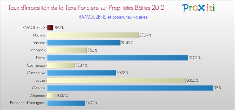 Taux d'imposition de la taxe foncière sur le bati 2012 pour RAMOUZENS et les communes proches Comparaison des taux d'imposition de la taxe foncière sur le bati 2012 pour RAMOUZENS et les communes voisines