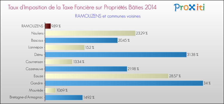Taux d'imposition de la taxe foncière sur le bati 2014 pour RAMOUZENS et les communes proches Comparaison des taux d'imposition de la taxe foncière sur le bati 2014 pour RAMOUZENS et les communes voisines