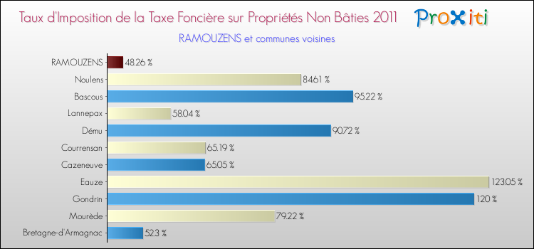 Taux d'imposition de la taxe foncière sur les immeubles et terrains non batis 2011 pour RAMOUZENS et les communes proches Comparaison des taux d'imposition de la taxe foncière sur les immeubles et terrains non batis 2011 pour RAMOUZENS et les communes voisines