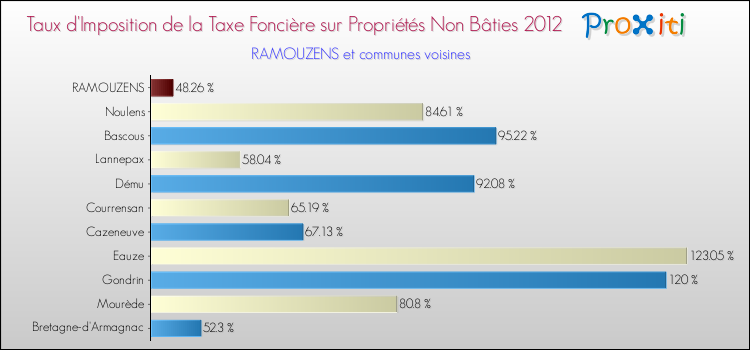 Taux d'imposition de la taxe foncière sur les immeubles et terrains non batis 2012 pour RAMOUZENS et les communes proches Comparaison des taux d'imposition de la taxe foncière sur les immeubles et terrains non batis 2012 pour RAMOUZENS et les communes voisines