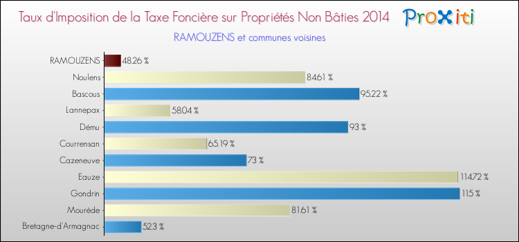 Taux d'imposition de la taxe foncière sur les immeubles et terrains non batis 2014 pour RAMOUZENS et les communes proches Comparaison des taux d'imposition de la taxe foncière sur les immeubles et terrains non batis 2014 pour RAMOUZENS et les communes voisines