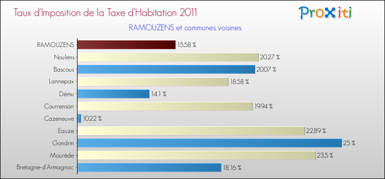 Taux d'imposition de la taxe d'habitation 2011 pour RAMOUZENS et les communes proches Comparaison des taux d'imposition de la taxe d'habitation 2011 pour RAMOUZENS et les communes voisines
