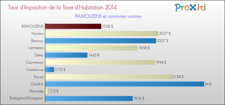 Taux d'imposition de la taxe d'habitation 2014 pour RAMOUZENS et les communes proches Comparaison des taux d'imposition de la taxe d'habitation 2014 pour RAMOUZENS et les communes voisines