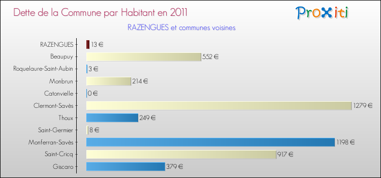 Dette par habitant de la commune en 2011 pour RAZENGUES et les communes proches Comparaison de la dette par habitant de la commune en 2011 pour RAZENGUES et les communes voisines