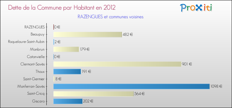 Dette par habitant de la commune en 2012 pour RAZENGUES et les communes proches Comparaison de la dette par habitant de la commune en 2012 pour RAZENGUES et les communes voisines