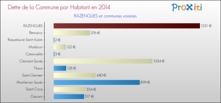 Dette par habitant de la commune en 2014 pour RAZENGUES et les communes proches Comparaison de la dette par habitant de la commune en 2014 pour RAZENGUES et les communes voisines