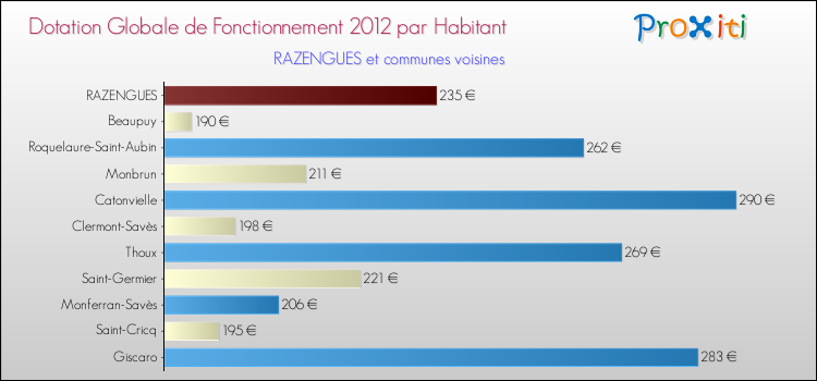 Montant des dotations globales de fonctionnement DGF par Habitant pour RAZENGUES et les communes proches Comparaison des des dotations globales de fonctionnement DGF par habitant pour RAZENGUES et les communes voisines