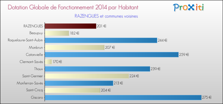 Montant des dotations globales de fonctionnement DGF par Habitant pour RAZENGUES et les communes proches en 2014. Comparaison des des dotations globales de fonctionnement DGF par habitant pour RAZENGUES et les communes voisines en 2014.