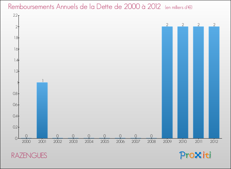 Evolution de l'annuité de la dette pour la commune de RAZENGUES de 2000 à 2012 Annuités de la dette pour RAZENGUES de 2000 à 2012