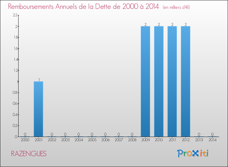 Evolution de l'annuité de la dette pour la commune de RAZENGUES de 2000 à 2014 Annuités de la dette pour RAZENGUES de 2000 à 2014