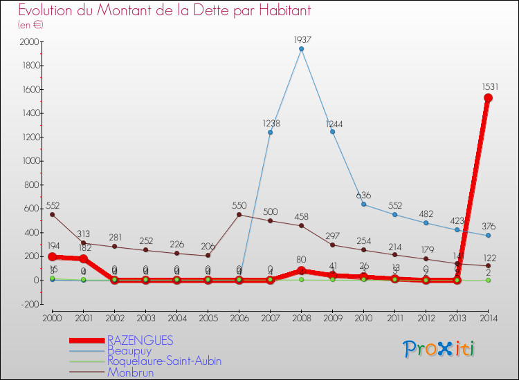 Evolution de la dette par habitant pour la commune de RAZENGUES et les communes proches de 2000 à 2014 Comparaison de la dette par habitant pour RAZENGUES et les communes voisines de 2000 à 2014