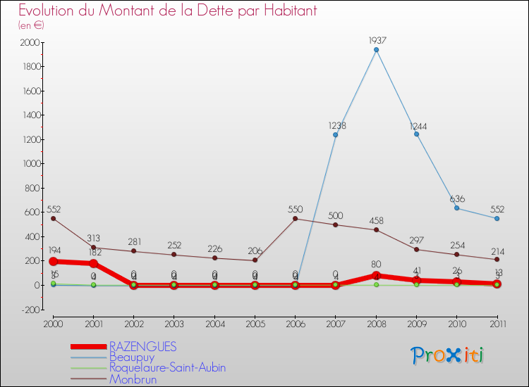 Evolution de la dette par habitant pour la commune de RAZENGUES et les communes proches Comparaison de la dette par habitant pour RAZENGUES et les communes voisines