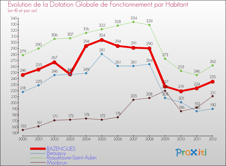 Evolution et montant de la dotation globale de fonctionnement par Habitant pour RAZENGUES et les communes proches Comparaison des dotations globales de fonctionnement par habitant pour RAZENGUES et les communes voisines
