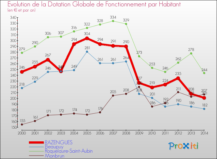 Evolution et montant de la dotation globale de fonctionnement par Habitant pour RAZENGUES et les communes proches de 2000 à 2014. Comparaison des dotations globales de fonctionnement par habitant pour RAZENGUES et les communes voisines de 2000 à 2014.