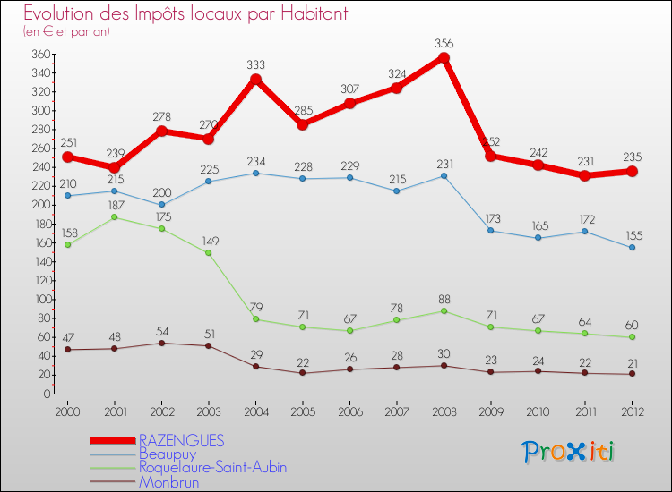 Evolution et montant des impôts locaux par Habitant pour RAZENGUES et les communes proches Comparaison des impôts locaux par habitant pour RAZENGUES et les communes voisines