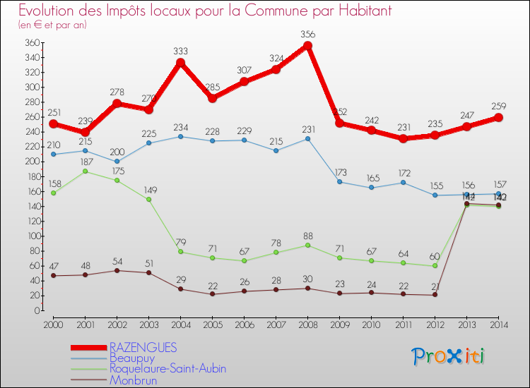 Evolution et montant des impôts locaux par Habitant pour RAZENGUES et les communes proches de 2000 à 2014 Comparaison des impôts locaux par habitant pour RAZENGUES et les communes voisines de 2000 à 2014