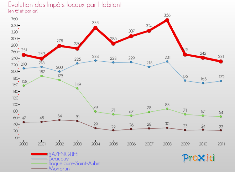 Evolution et montant des impôts locaux par Habitant pour RAZENGUES et les communes proches Comparaison des impôts locaux par habitant pour RAZENGUES et les communes voisines