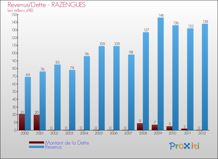 Evolution comparée de la dette et des revenus pour la commune de RAZENGUES de 2000 à 2012 Comparaison de la dette et des revenus pour RAZENGUES de 2000 à 2012