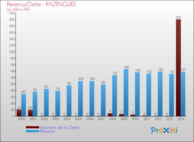 Evolution comparée de la dette et des revenus pour la commune de RAZENGUES de 2000 à 2014 Comparaison de la dette et des revenus pour RAZENGUES de 2000 à 2014