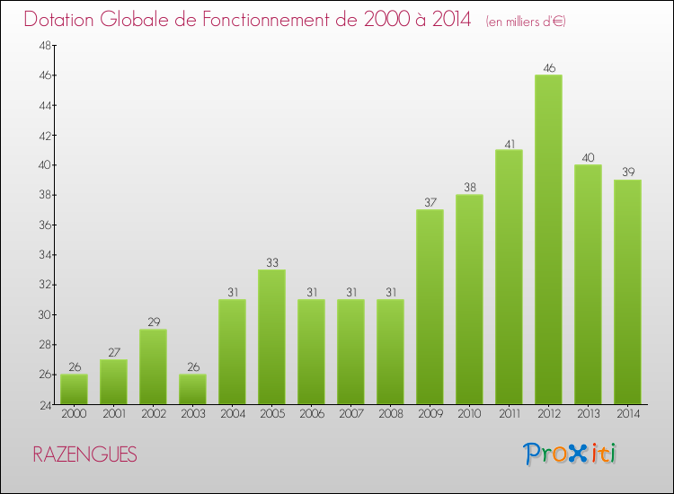 Evolution du montant de la Dotation Globale de Fonctionnement pour la commune de RAZENGUES de 2000 à 2014 Evolution du montant de la Dotation Globale de Fonctionnement pour RAZENGUES de 2000 à 2014