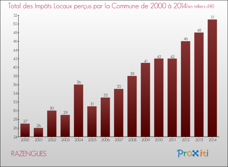 Evolution des Impôts Locaux pour la commune de RAZENGUES de 2000 à 2014 Evolution des Impôts Locaux pour RAZENGUES de 2000 à 2014