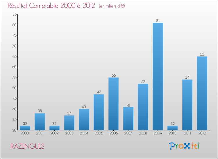 Evolution du résultat comptable pour la commune de RAZENGUES de 2000 à 2012 Evolution du résultat comptable pour RAZENGUES de 2000 à 2012