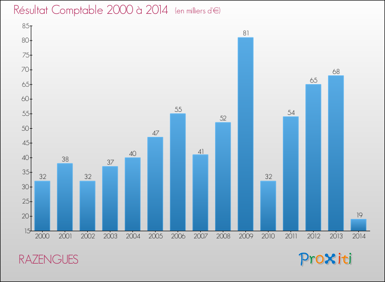 Evolution du résultat comptable pour la commune de RAZENGUES de 2000 à 2014 Evolution du résultat comptable pour RAZENGUES de 2000 à 2014