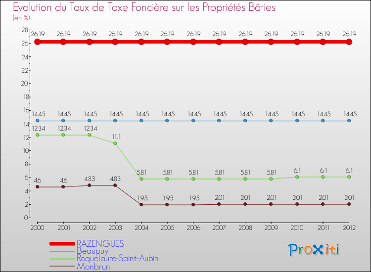 Evolution du taux de la taxe foncière sur le bati pour RAZENGUES et les communes proches de 2000 à 2012 Comparaison des taux de taxe foncière sur le bati pour RAZENGUES et les communes voisines de 2000 à 2012