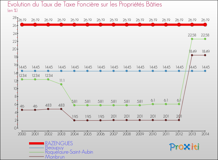 Evolution du taux de la taxe foncière sur le bati pour RAZENGUES et les communes proches de 2000 à 2014 Comparaison des taux de taxe foncière sur le bati pour RAZENGUES et les communes voisines de 2000 à 2014