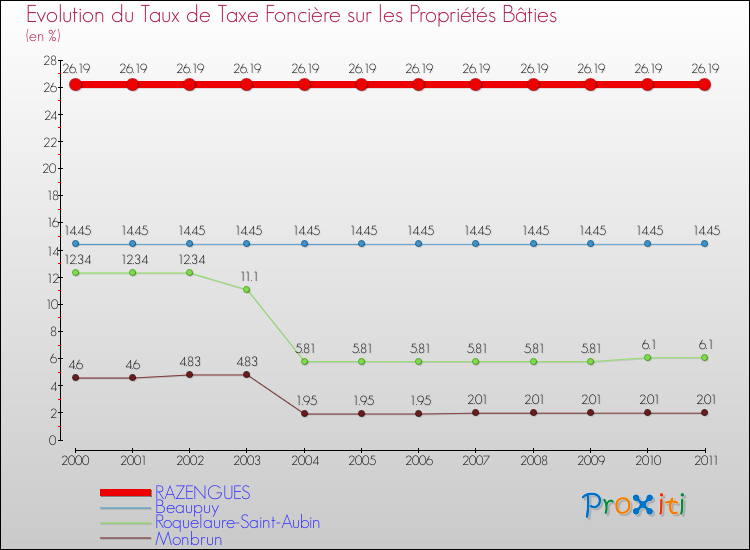 Evolution du taux de la taxe foncière sur le bati pour RAZENGUES et les communes proches Comparaison des taux de taxe foncière sur le bati pour RAZENGUES et les communes voisines