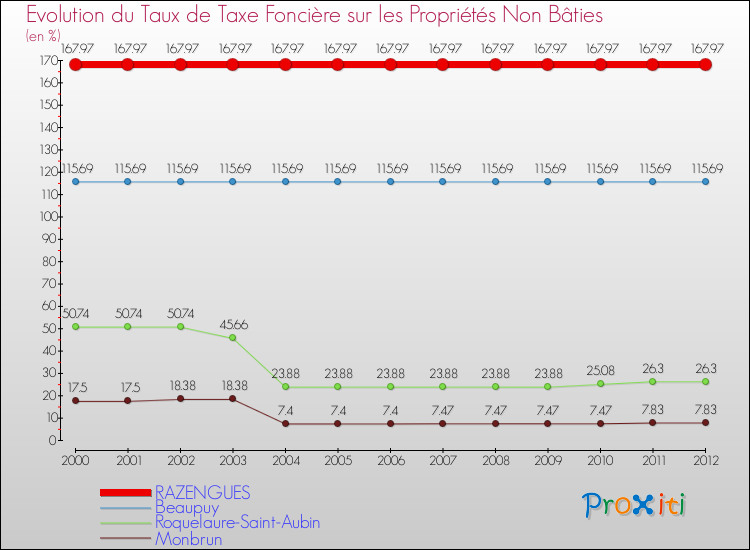 Evolution du taux de la taxe foncière sur les immeubles et terrains non batis pour RAZENGUES et les communes proches de 2000 à 2012 Comparaison des taux de la taxe foncière sur les immeubles et terrains non batis pour RAZENGUES et les communes voisines de 2000 à 2012